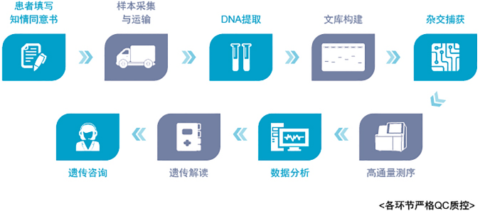 肺癌基因檢測(cè)