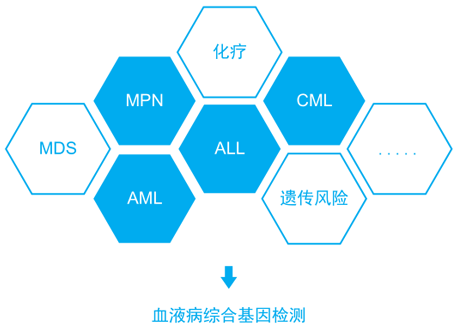 血液病基因檢測