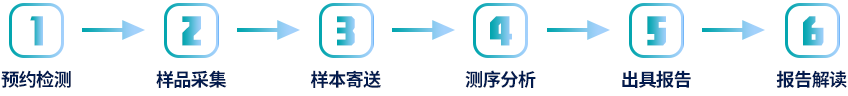 卵巢癌基因檢測