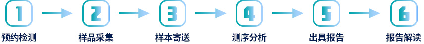 結(jié)直腸癌基因檢測